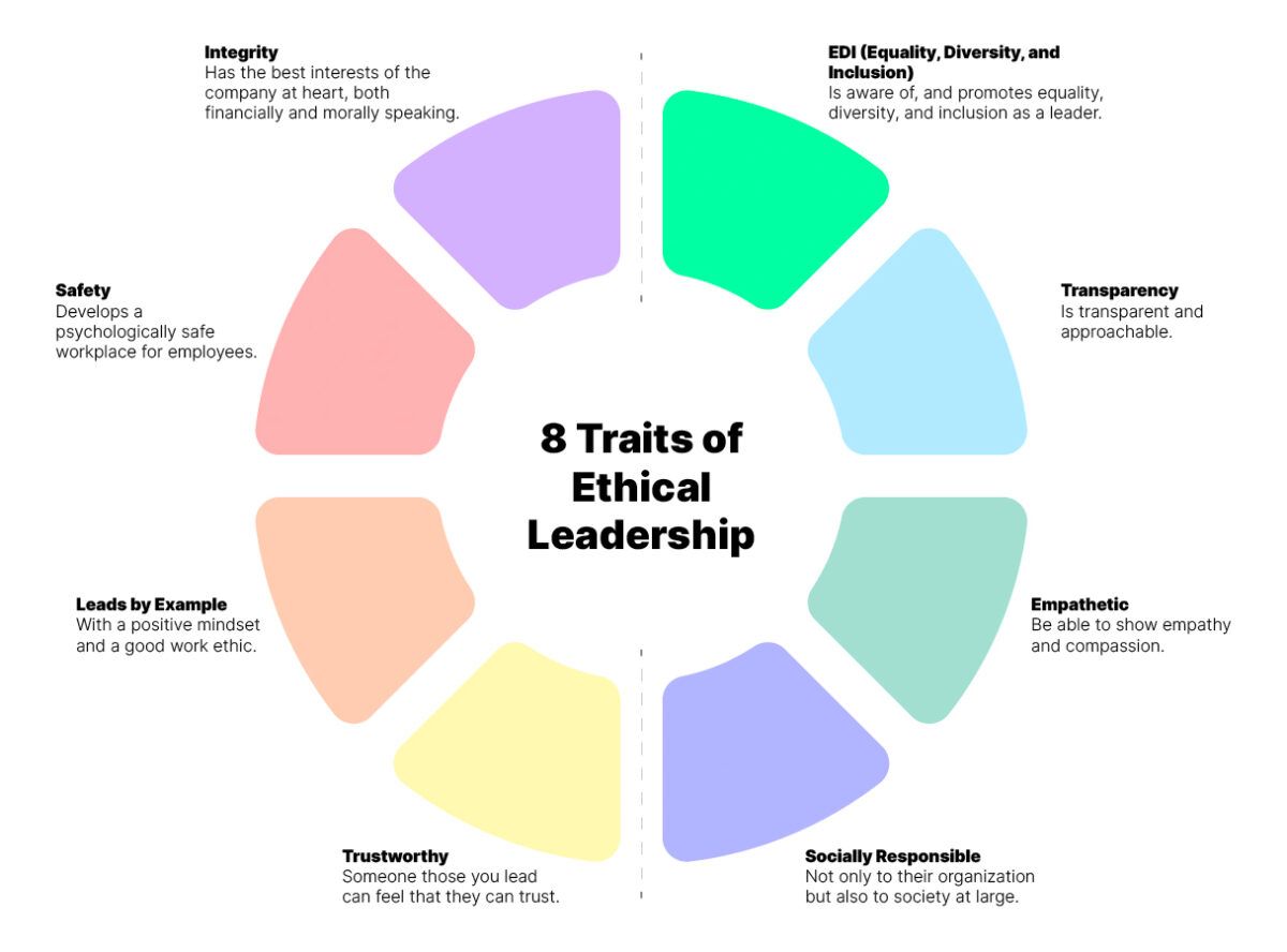 Circular infographic illustrating the 8 traits of ethical leadership—including integrity, safety, inclusion, and empathy. Based on Dr. Valeria Lo Iacono’s model.