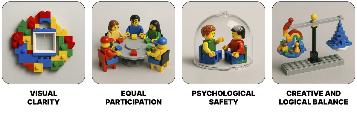 Four LEGO scenes representing visual clarity, equal participation, psychological safety, and a balance of creative and logical thinking in SeriousPlay methodology.