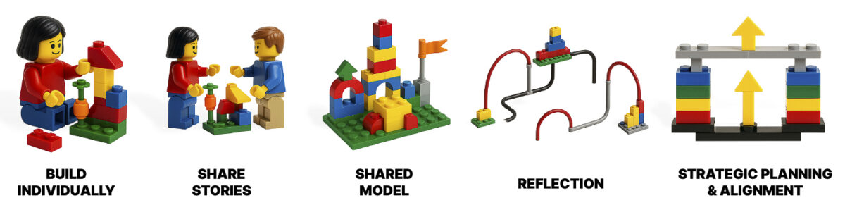 LEGO® illustrations showing five stages: build individually, share stories, create a shared model, reflect together, and align strategy.