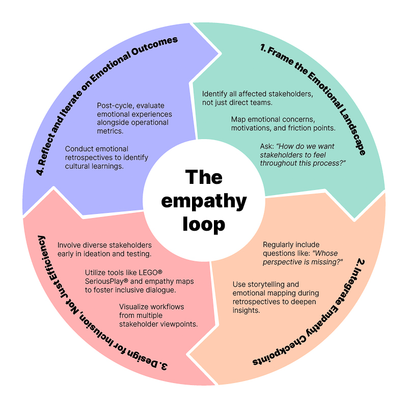 Circular infographic titled “The Empathy Loop,” illustrating four steps: 1) Frame the Emotional Landscape, 2) Integrate Empathy Checkpoints, 3) Design for Inclusion, Not Just Efficiency, and 4) Reflect and Iterate on Emotional Outcomes, designed to embed empathy into Agile and Lean workflows.