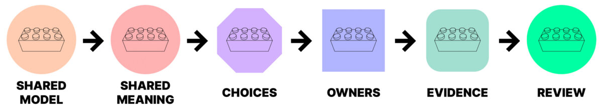 LEGO Serious Play workshop follow-up process from shared model and meaning to choices, owners, evidence and review.
